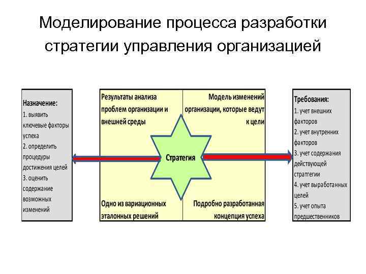 Моделирование процесса разработки стратегии управления организацией 