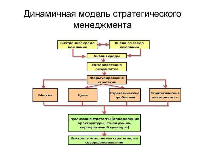 Динамичная модель стратегического менеджмента 