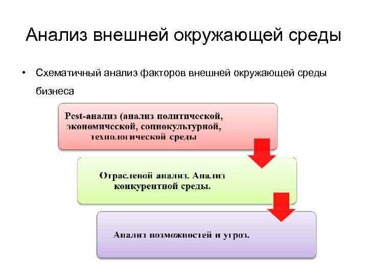 Анализ внешней окружающей среды • Схематичный анализ факторов внешней окружающей среды бизнеса 