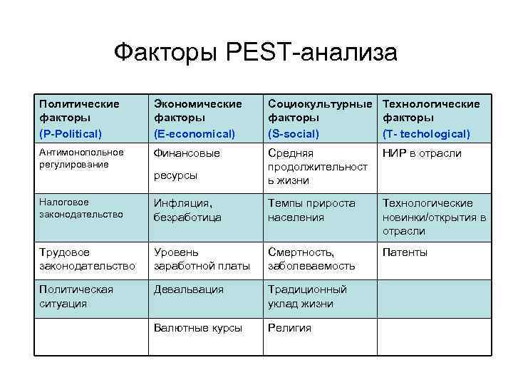 Факторы PEST-анализа Политические факторы (P-Political) Экономические факторы (E-economical) Социокультурные Технологические факторы (S-social) (T- techological)