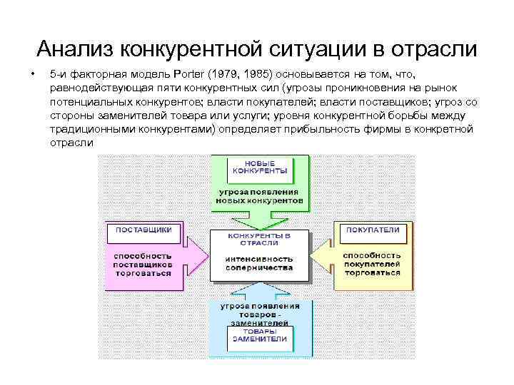 Анализ конкурентной ситуации в отрасли • 5 -и факторная модель Porter (1979, 1985) основывается