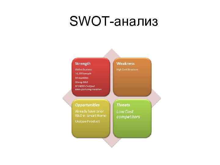 SWOT-анализ 