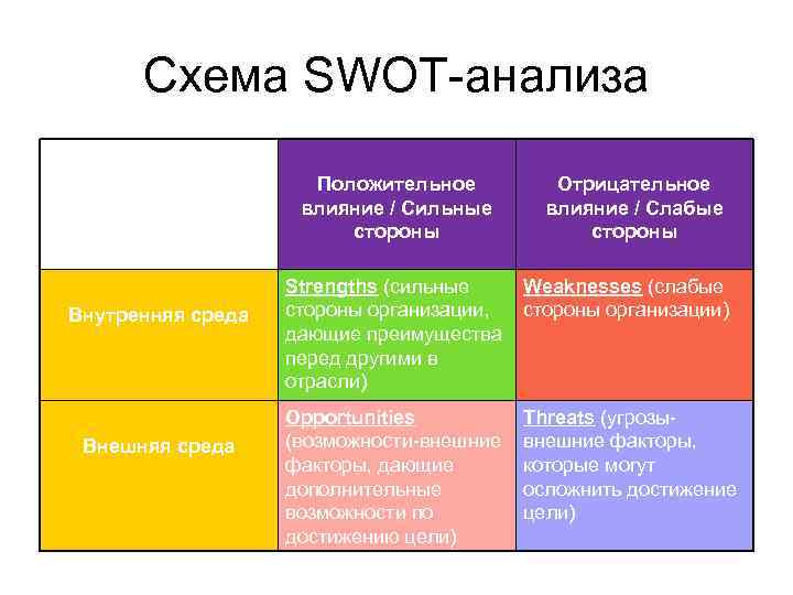 Схема SWOT-анализа Положительное влияние / Сильные стороны Внутренняя среда Внешняя среда Отрицательное влияние /