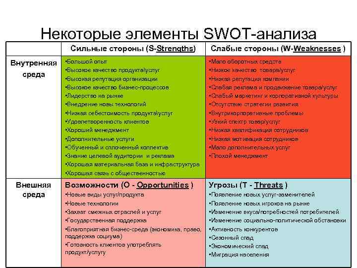 Некоторые элементы SWOT-анализа Сильные стороны (S-Strengths) Внутренняя среда Внешняя среда Слабые стороны (W-Weaknesses )