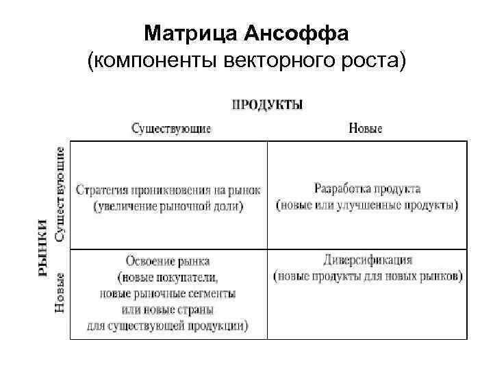 Матрица ансоффа товары рынки