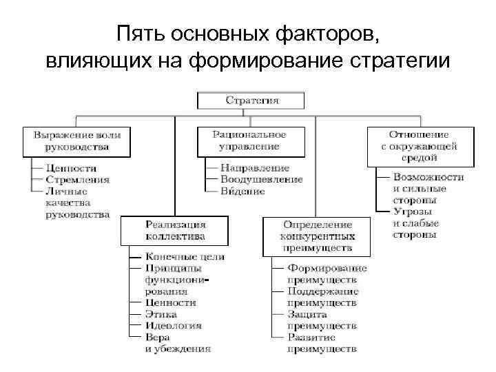 Пять основных факторов, влияющих на формирование стратегии 