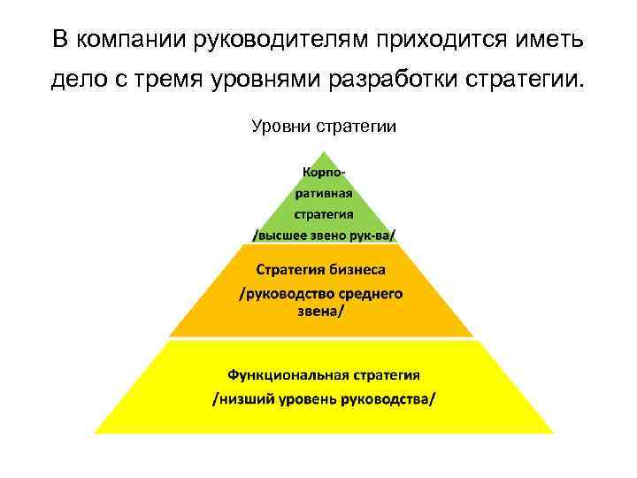 В компании руководителям приходится иметь дело с тремя уровнями разработки стратегии. Уровни стратегии 