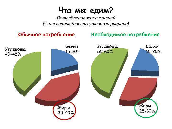 Что мы едим? Потребление жира с пищей (% от калорийности суточного рациона) Обычное потребление