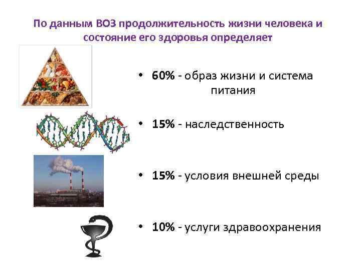 По данным ВОЗ продолжительность жизни человека и состояние его здоровья определяет • 60% -