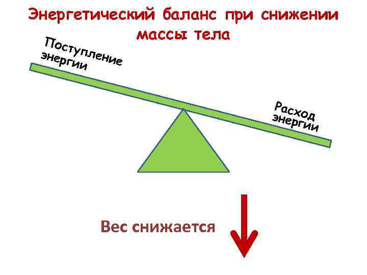 Энергетический баланс при снижении массы тела П осту энер пление гии Расх энер од