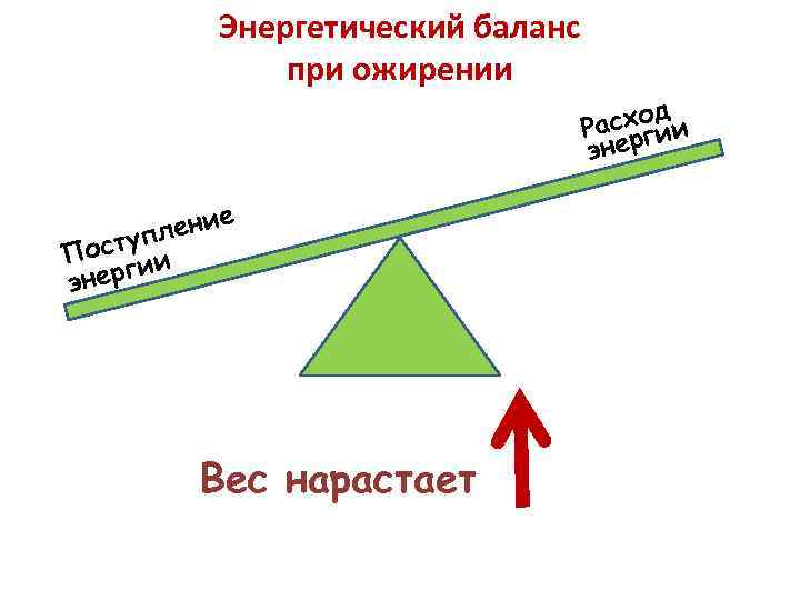Энергетический баланс при ожирении д асхо ии Р рг эне ение л ступ По