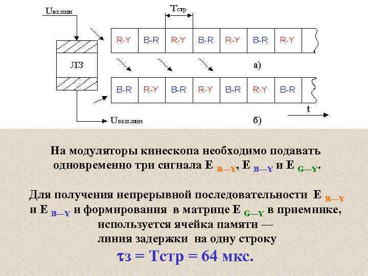 На модуляторы кинескопа необходимо подавать одновременно три сигнала Е R—Y, Е B—Y и Е