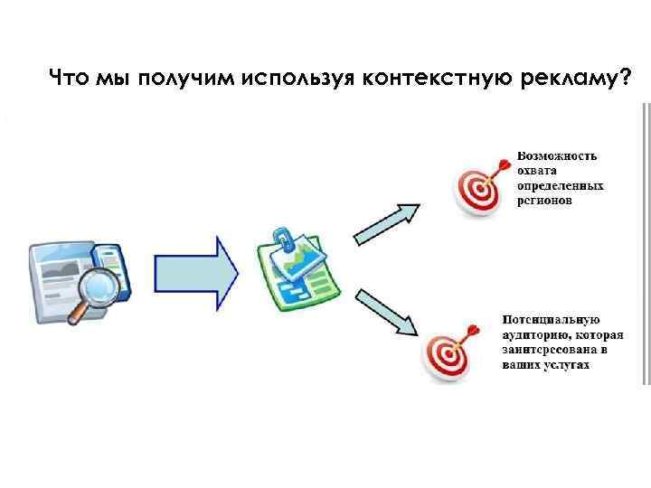 Что мы получим используя контекстную рекламу? 