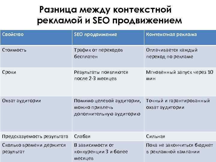 Разница между контекстной рекламой и SEO продвижением Свойство SEO продвижение Контекстная реклама Стоимость Трафик