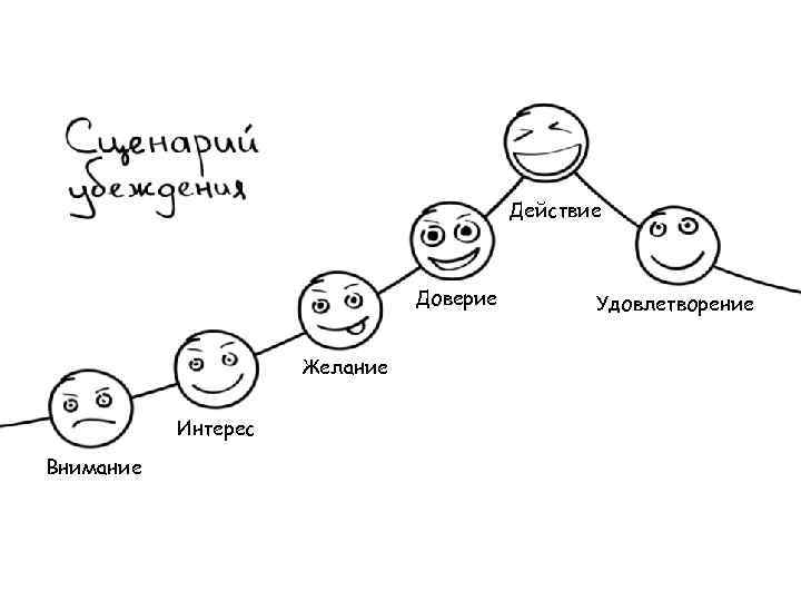 Действие Доверие Желание Интерес Внимание Удовлетворение 