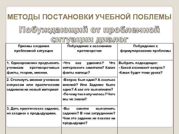 МЕТОДЫ ПОСТАНОВКИ УЧЕБНОЙ ПОБЛЕМЫ Побуждающий от проблемной ситуации диалог Приемы создания проблемной ситуации Побуждение