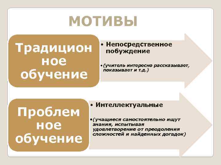 МОТИВЫ Традицион ное обучение Проблем ное обучение • Непосредственное побуждение • (учитель интересно рассказывает,