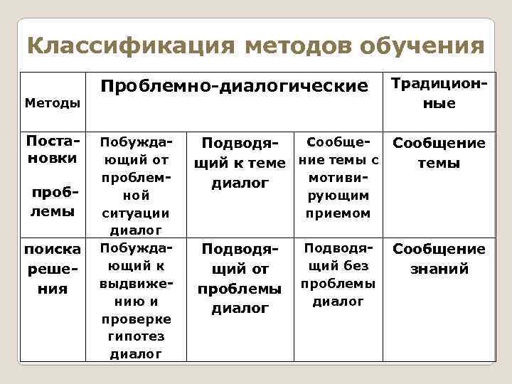 Классификация методов обучения Методы Постановки проблемы поиска решения Проблемно-диалогические Побуждающий от проблемной ситуации диалог
