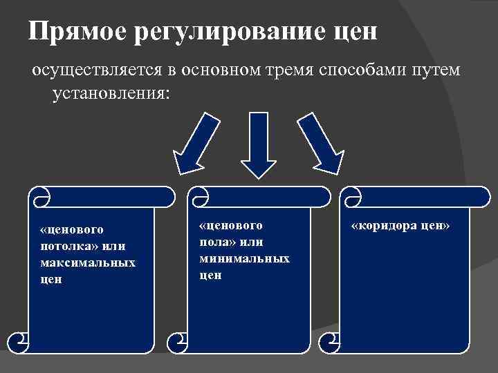 Регулирование осуществляется. Прямое регулирование. Государственное регулирование цен. Прямое регулирование цен. Прямое государственное регулирование.