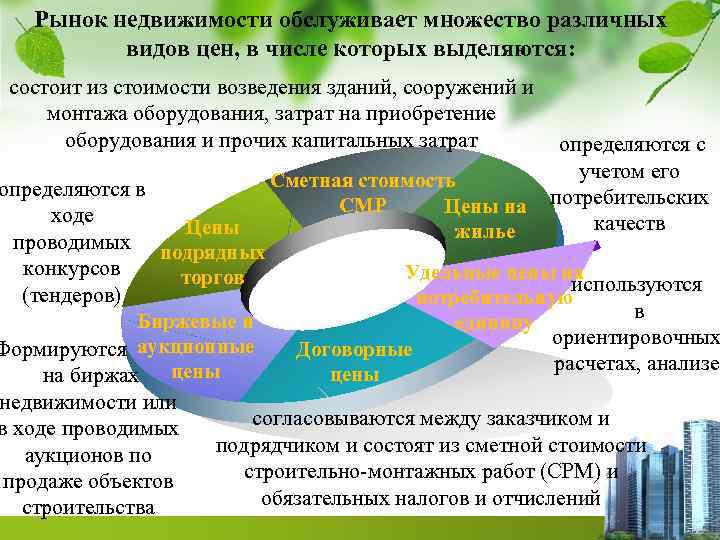 Рынок недвижимости обслуживает множество различных видов цен, в числе которых выделяются: состоит из стоимости