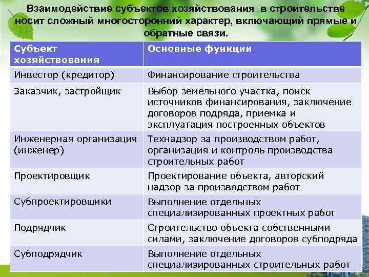 Взаимодействие субъектов хозяйствования в строительстве носит сложный многосторонний характер, включающий прямые и обратные связи.