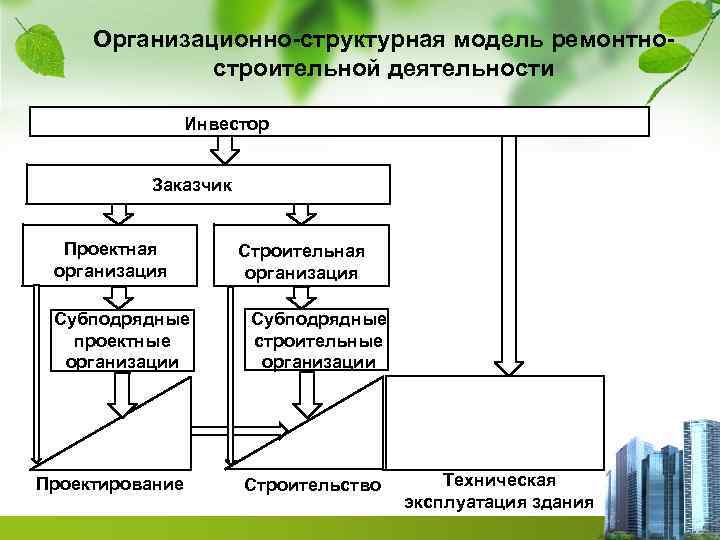 Организационно-структурная модель ремонтностроительной деятельности Инвестор Заказчик Проектная организация Субподрядные проектные организации Проектирование Строительная организация