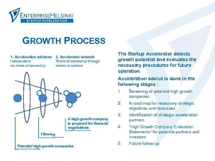 GROWTH PROCESS 1. Acceleration advisors Independent, no share of ownership 2. Accelerator network Share