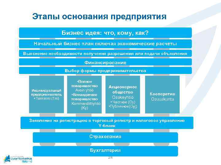 Этапы основания предприятия Бизнес идея: что, кому, как? Начальный бизнес план включая экономические расчеты