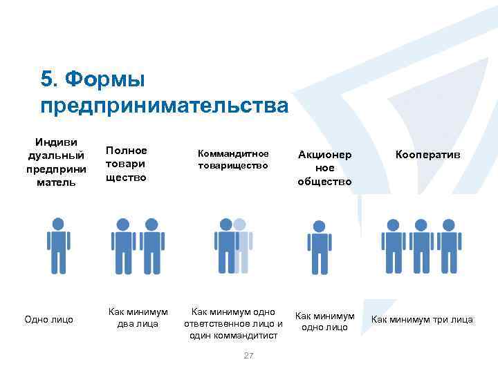 5. Формы предпринимательства Индиви дуальный предприни матель Полное товари щество Одно лицо Как минимум