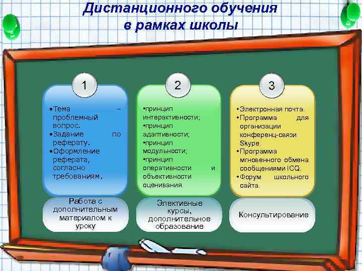 Дистанционного обучения в рамках школы 1 • Тема проблемный вопрос. • Задание реферату. •