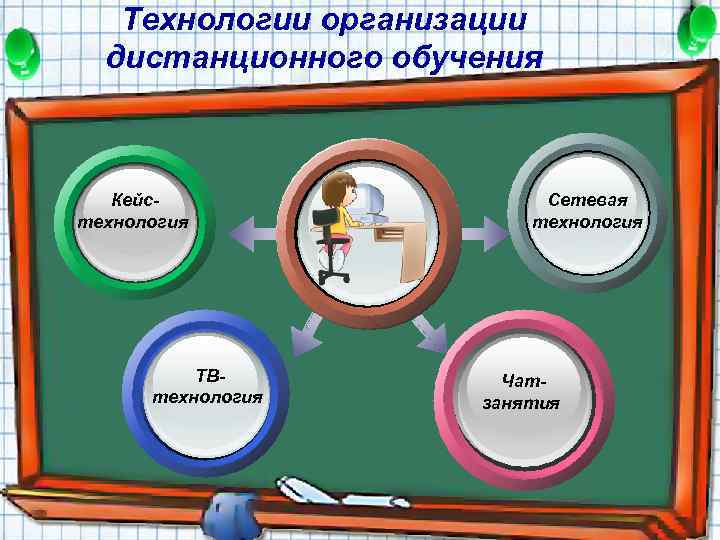 Технологии организации дистанционного обучения Кейстехнология ТВтехнология Сетевая технология Чатзанятия 
