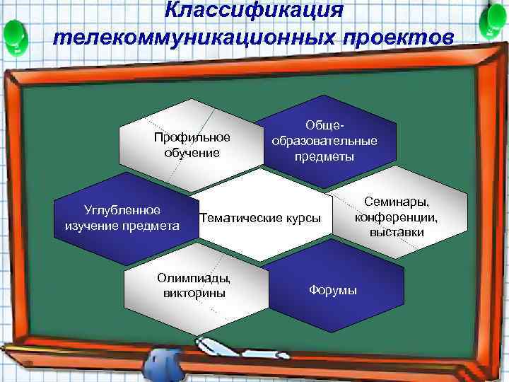 Классификация телекоммуникационных проектов Профильное Text обучение Углубленное изучение предмета Общеобразовательные предметы Тематические курсы Олимпиады,