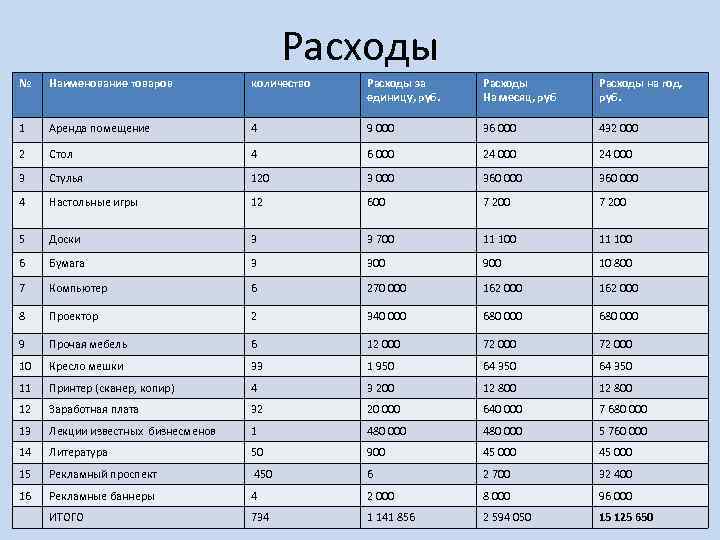 Расходы № Наименование товаров количество Расходы за единицу, руб. Расходы На месяц, руб Расходы