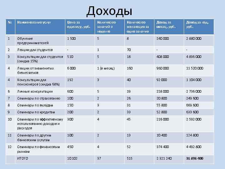 Доходы № Наименование услуг Цена за единицу, руб. Количество занятий в неделю Количество желающих