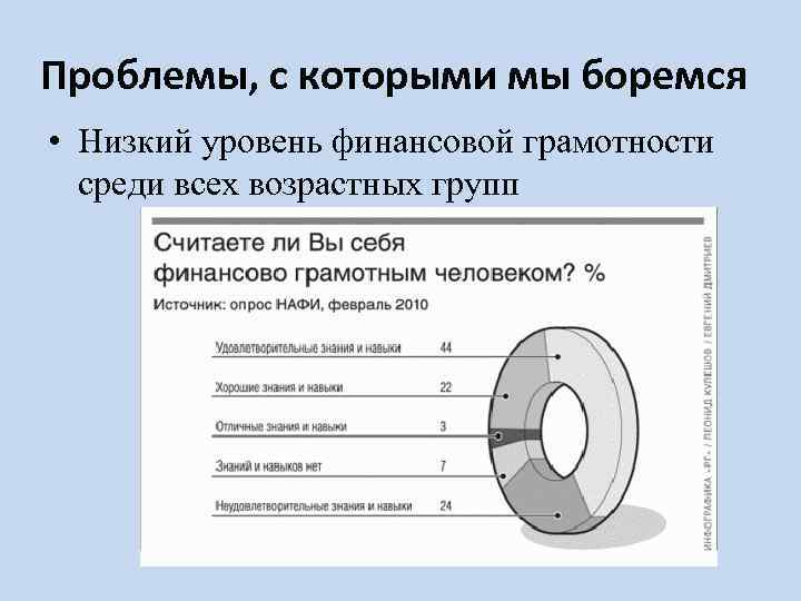Проблемы, с которыми мы боремся • Низкий уровень финансовой грамотности среди всех возрастных групп