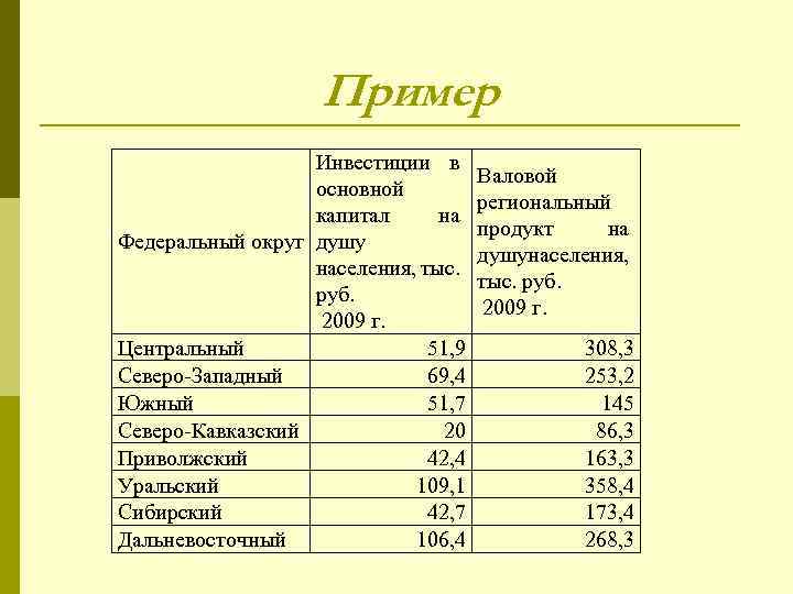 Пример Инвестиции в основной капитал на Федеральный округ душу населения, тыс. руб. 2009 г.