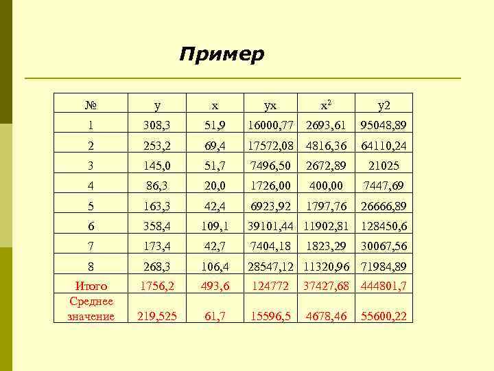 Пример № y x yx x 2 1 308, 3 51, 9 16000, 77
