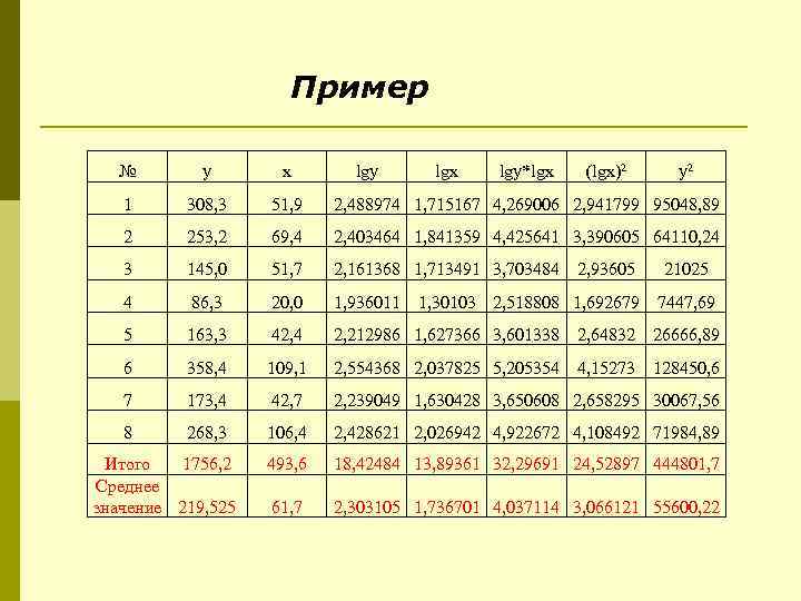 Пример № y x 1 308, 3 51, 9 2, 488974 1, 715167 4,