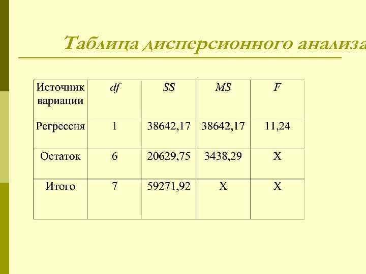 Таблица дисперсионного анализа 