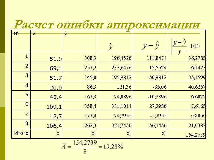 Расчет ошибки аппроксимации № x y 1 51, 9 308, 3 196, 4526 111,