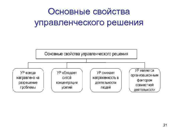 Основные свойства управленческого решения 21 