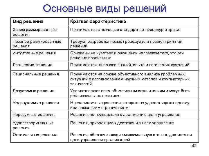 Основные виды решений Вид решения Краткая характеристика Запрограммированные решения Принимаются с помощью стандартных процедур