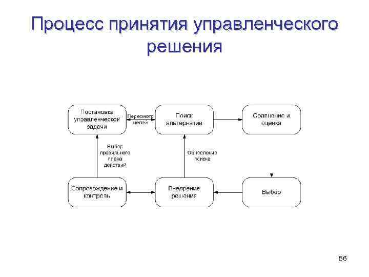 Процесс принятия управленческих решений