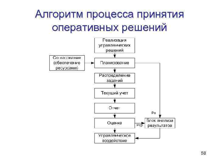 Блок схема принятия решений