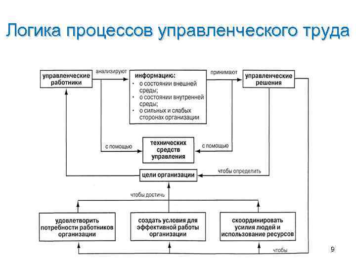 Логика процессов управленческого труда 9 