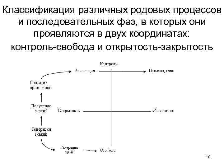 Классификация различных родовых процессов и последовательных фаз, в которых они проявляются в двух координатах: