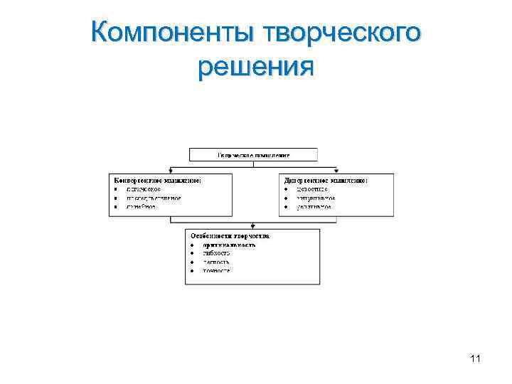 Компоненты творческого решения 11 