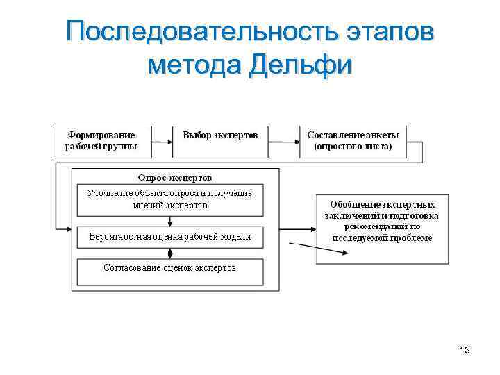 Последовательность этапов работы. Метод Дельфи этапы. Этапы методологии. Последовательность этапов. Метод Дельфи в принятии управленческих решений.