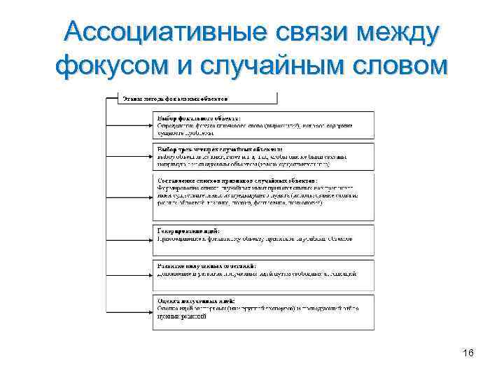 Ассоциативные связи между фокусом и случайным словом 16 
