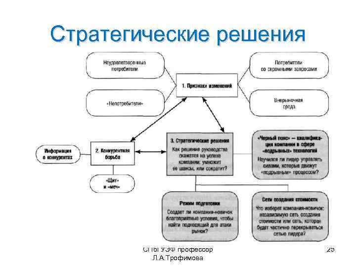 Стратегические решения СПб. ГУЭФ профессор Л. А. Трофимова 25 